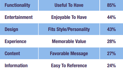 Promotional products graph