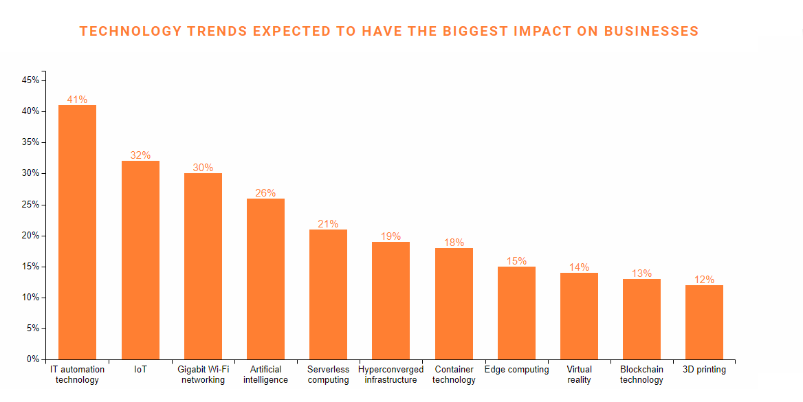 technology trends