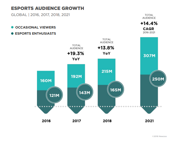 eSports Audience Growth