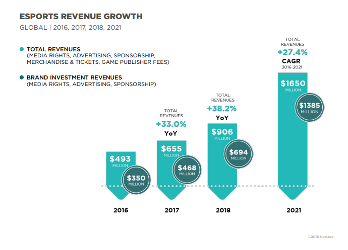 eSports Revenue Growth