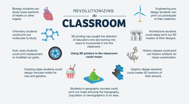 using 3D printers in the classroom